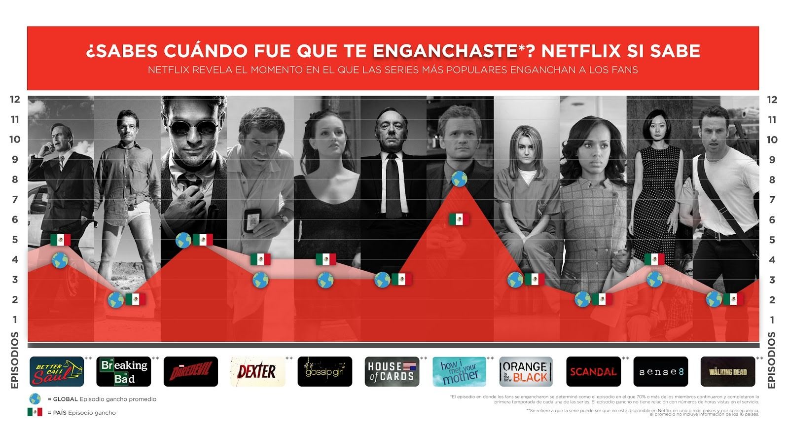 Estudio de engagement Netflix