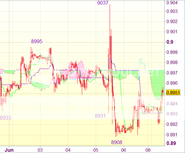 Торговые сигналы форекс: USD/CHF