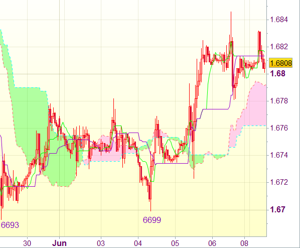 Торговый сигнал форекс: GBP/USD