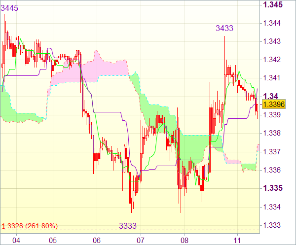 Торговый сигнал форекс: EUR/USD - Длинные позиции от 1,3380