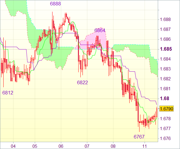 Торговый сигнал форекс: GBP/USD - Держать короткие позиции от 1,6855