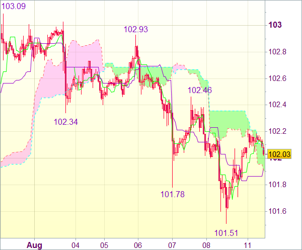 Торговый сигнал форекс: USD/JPY - Держать короткие позиции от 102,20