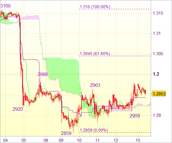 Торговый сигнал форекс: EUR/USD - Короткие позиции от 1,3010