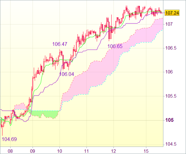 Торговый сигнал рынка форекс: USD/JPY - Длинные позиции от 106,65