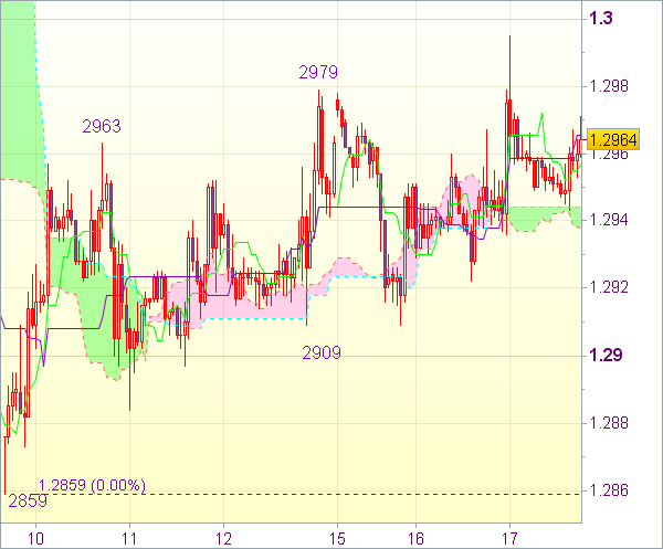 Торговый сигнал рынка форекс: EUR/USD - Короткие позиции от 1,3010