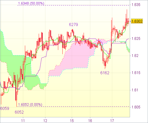 Торговый сигнал рынка форекс: Пара валют GBP/USD - Вне рынка