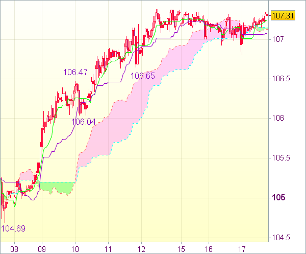 Торговый сигнал рынка форекс: USD/JPY - Длинные позиции от 106,65
