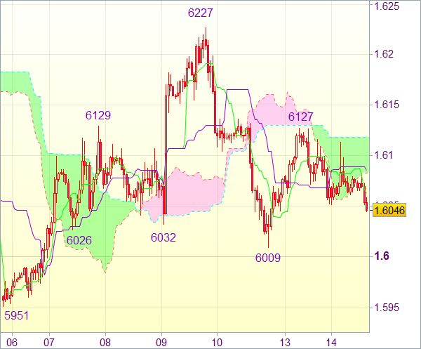 Сигнал форекс: Пара GBP/USD - Короткие позиции от 1,6100