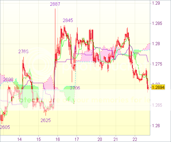 Торговый сигнал Forex: Валютная пара EUR/USD - Вне рынка