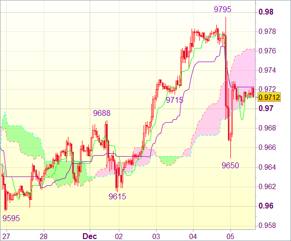 Торговый сигнал форекс: Валютная пара USD/CHF - Вне рынка