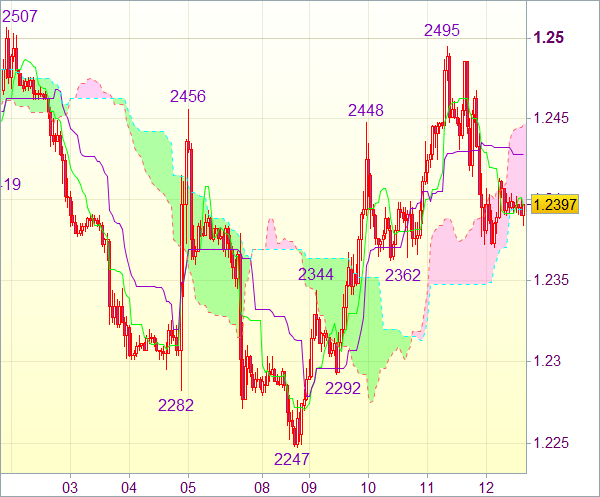 Торговый сигнал форекс: Валютная пара EUR/USD - Вне рынка