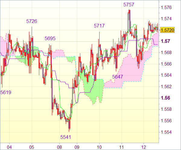 Торговый сигнал форекс: Валютная пара GBP/USD - Вне рынка
