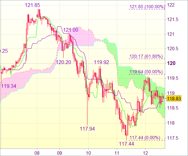 Торговый сигнал форекс: USD/JPY - Длинные позиции от 118,30