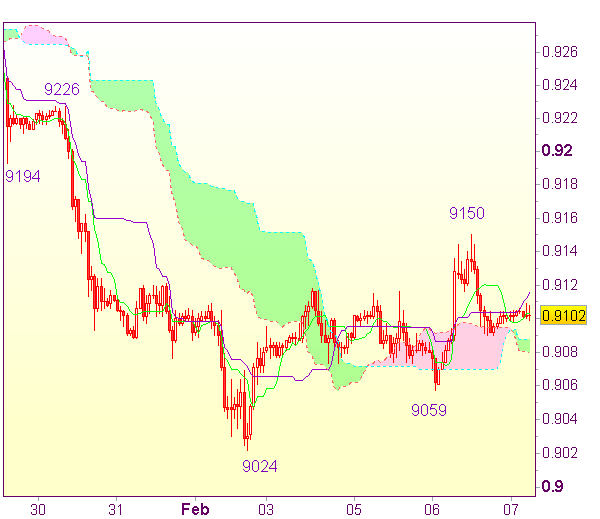 Торговые сигналы форекс: USD/CHF - Держать длинные позиции от 0,9125