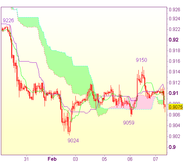 Торговые сигналы форекс: USD/CHF - Вне рынка