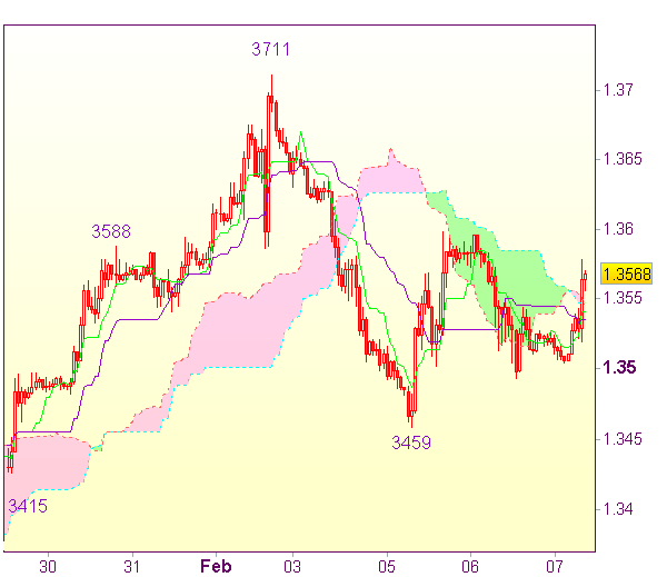 Торговые сигналы форекс: EUR/USD - Вне рынка