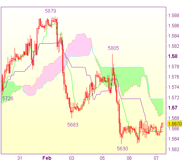 Торговые сигналы форекс: GBP/USD - Короткие позиции от 1,5740