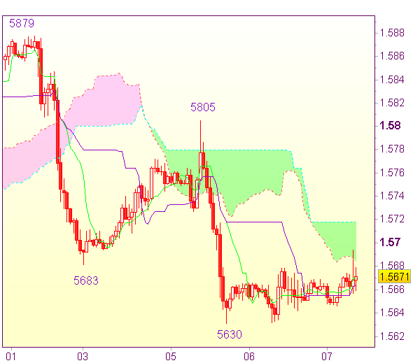 Торговые сигналы форекс: GBP/USD - Короткие позиции от 1,5785