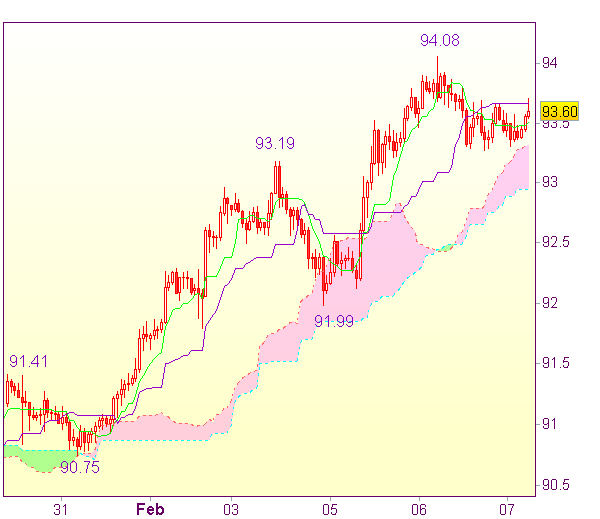 Торговые сигналы форекс: USD/JPY - Короткие позиции от 94,50
