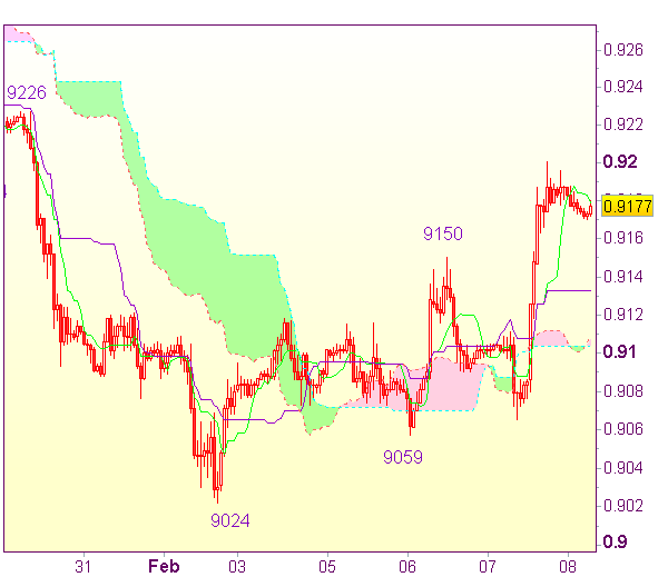 Торговые сигналы форекс: USD/CHF - Длинные позиции от 0,9140