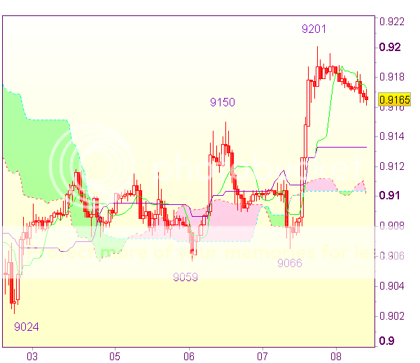 Торговые сигналы форекс: USD/CHF - Длинные позиции от 0,9140
