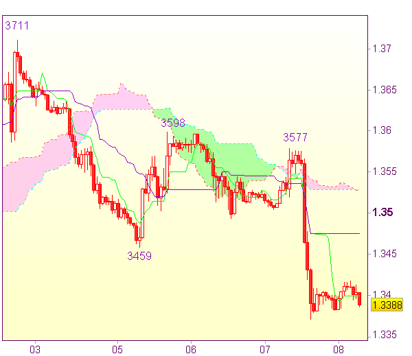 Торговые сигналы форекс: EUR/USD - Короткие позиции от 1,3495