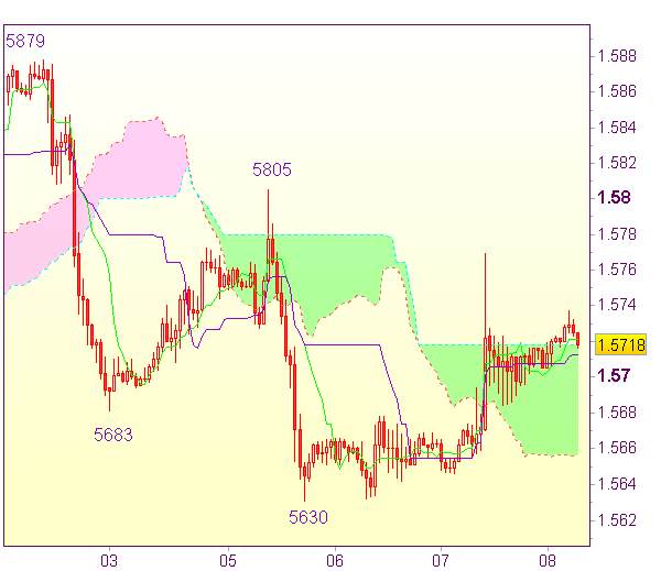 Торговые сигналы форекс: GBP/USD - Вне рынка