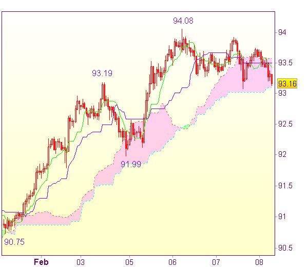 Торговые сигналы форекс: USD/JPY - Короткие позиции от 94,50