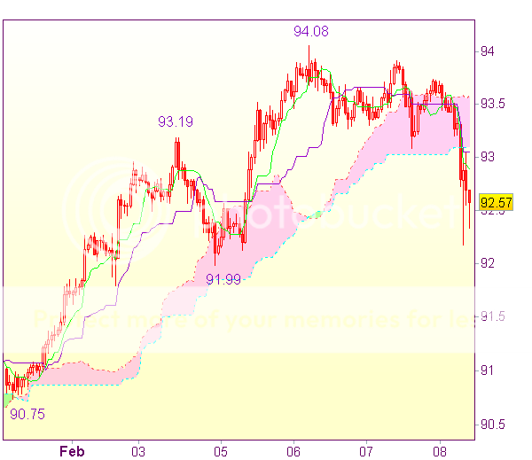 Торговые сигналы форекс: USD/JPY - Короткие позиции от 93,05