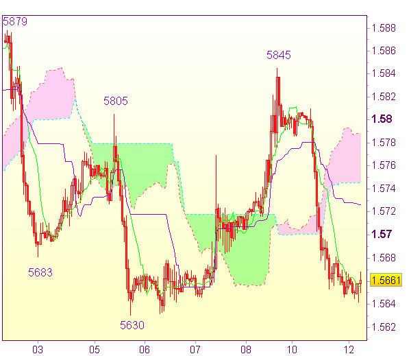 Торговые сигналы форекс: GBP/USD - Короткие позиции от 1,5730