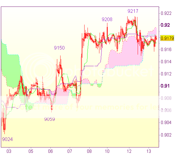 Торговые сигналы форекс: USD/CHF - Держать длинные позиции от 0,9175