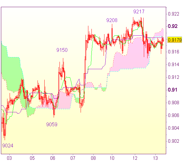 Торговые сигналы форекс: USD/CHF - Держать длинные позиции от 0,9175