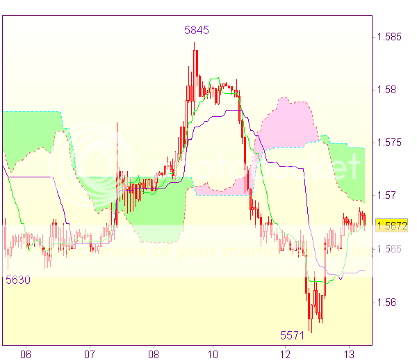 Торговые сигналы форекс: GBP/USD - Короткие позиции от 1,5730