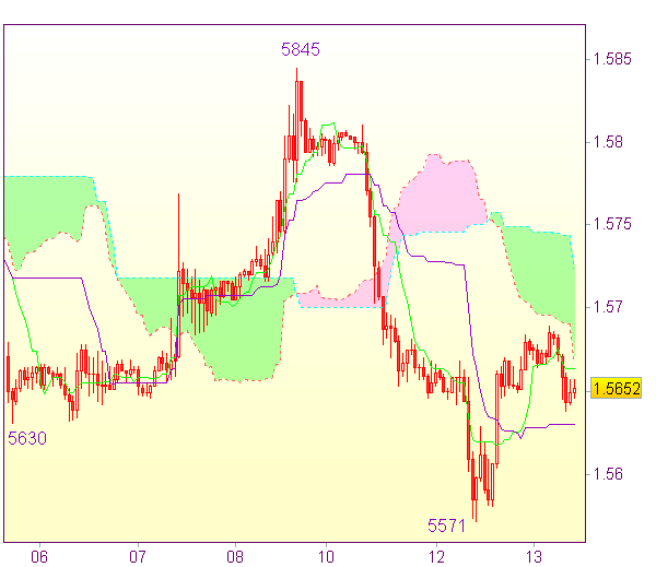 Торговые рекомендации форекс: GBP/USD –  Вне рынка