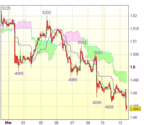 Торговая рекомендация на 11.00 GMT: GBP/USD - Короткие позиции от 1,4950