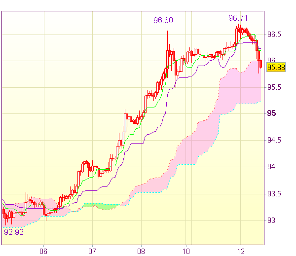 Торговая рекомендация на 12 марта 11.00 GMT: USD/JPY - Длинные позиции от 95,25