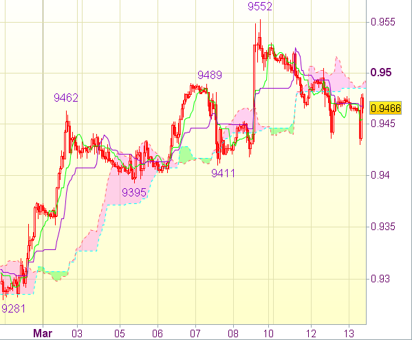 Форекс сигнал на 13 марта 11.00 GMT: USD/CHF - Длинные позиции от 0,9415