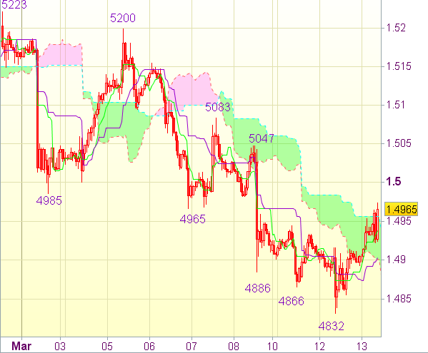 Форекс сигнал на 13 марта 11.00 GMT: GBP/USD - Короткие позиции от 1,5015