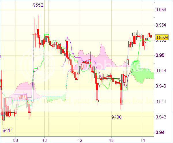 Сигнал форекс на 14 марта 8.00 GMT: USD/CHF - Длинные позиции от 0,9480