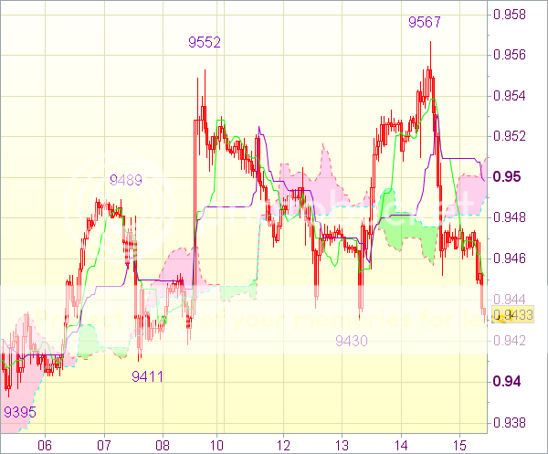 Рекомендация форекс на 11.00 GMT: USD/CHF - Короткие позиции от 0,9485