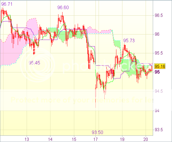 Торговая рекомендация на 8.00 GMT: USD/JPY - Длинные позиции от 94,45