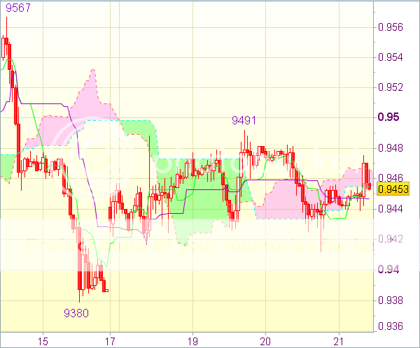 Сигнал форекс на 21 марта 12.00 GMT: USD/CHF - Короткие позиции от 0,9550