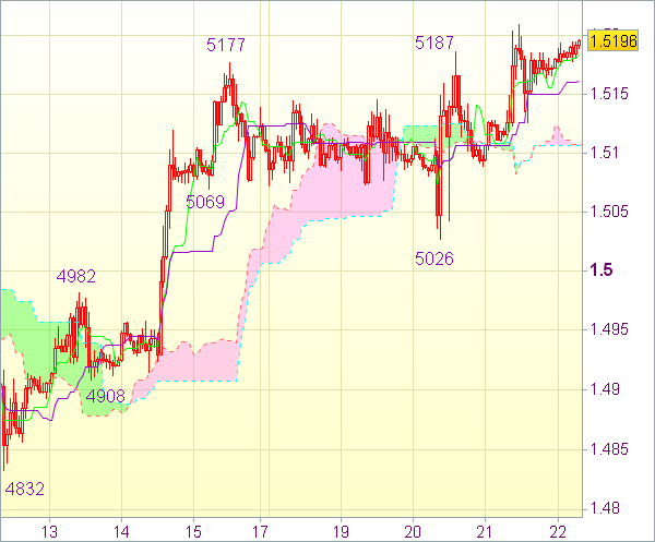 Торговые сигналы форекс: GBP/USD - Длинные позиции от 1,5055