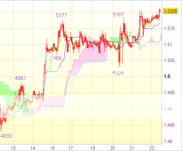 Торговые сигналы форекс: GBP/USD - Длинные позиции от 1,5055