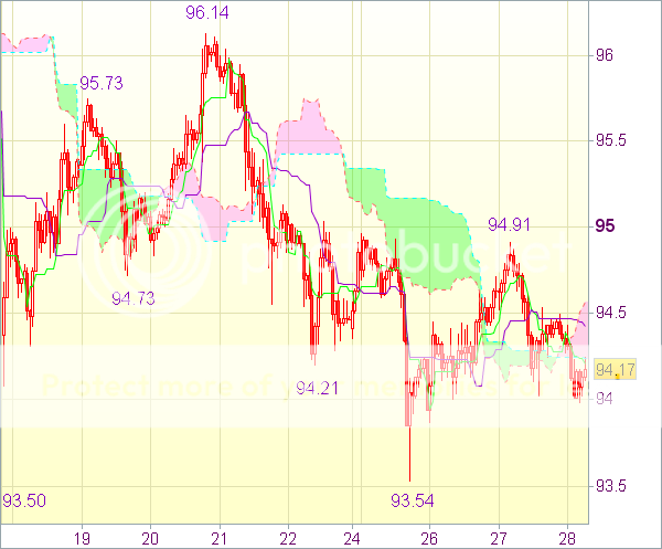 Торговый форекс сигнал на 28 марта 8.00 GMT: USD/JPY - Вне рынка