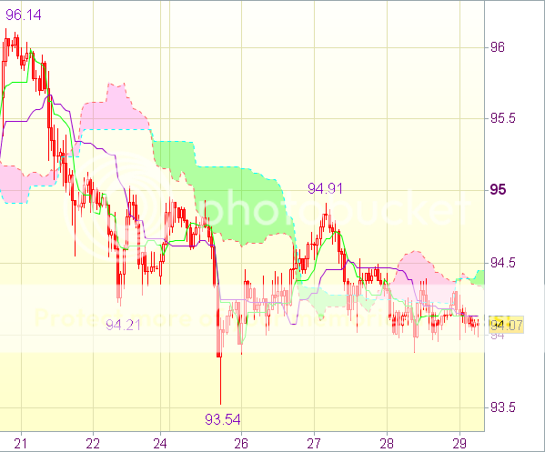 Торговый сигнал форекс на 29 марта 8.00 GMT: USD/JPY - Вне рынка