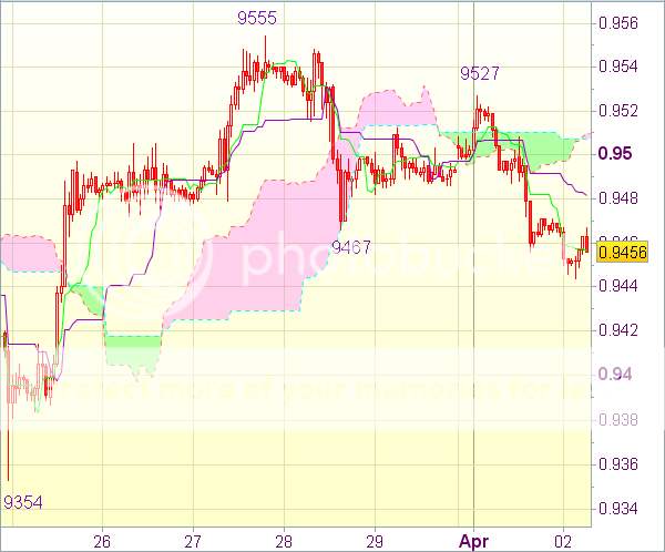 Торговый сигнал форекс на 2.04.13: USD/CHF - Короткие позиции от 0,9505
