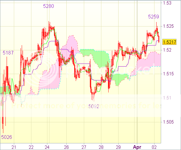 Торговый сигнал форекс на 2.04.13: GBP/USD - Короткие позиции от 1,5250