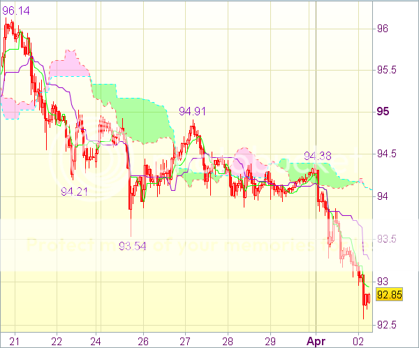 Торговый сигнал форекс на 2.04.13: USD/JPY - Короткие позиции от 94,05