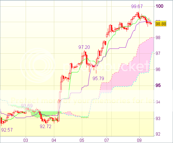 Форекс сигнал на 9 апреля 11.00 GMT: USD/JPY – Короткие позиции от 99,95